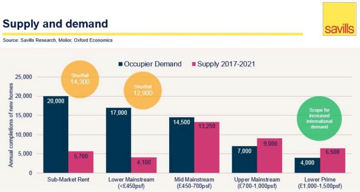 Savills, London housing supply and demand, 2017-2021