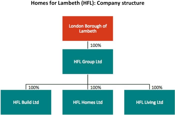 Lambeth council, Homes for Lambeth: Company structure