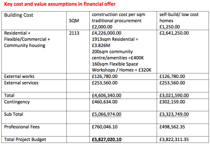 Key cost and value assumptions in financial offer