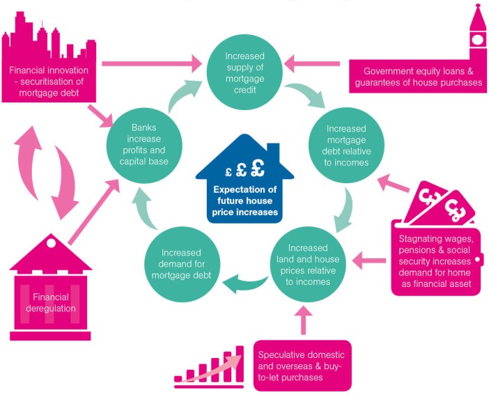 New Economics Foundation, The Financialisation of UK Homes (2016)