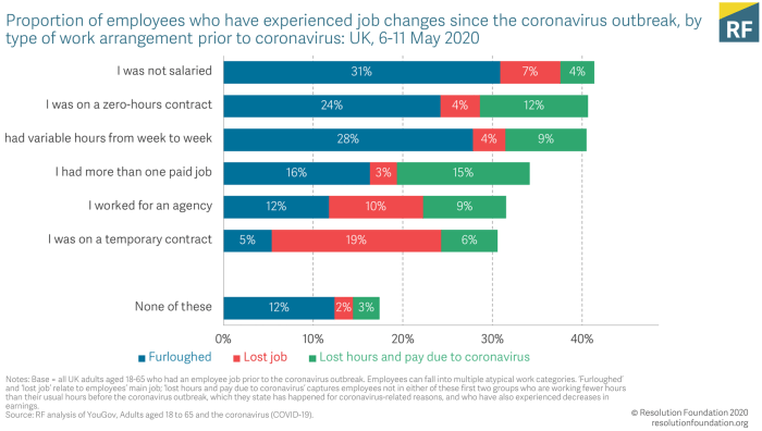 The Resolution Foundation